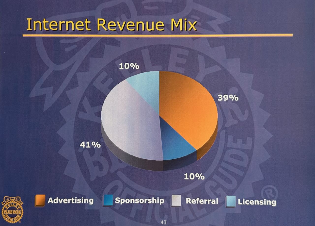 KBB Internet revenue mix in 2000