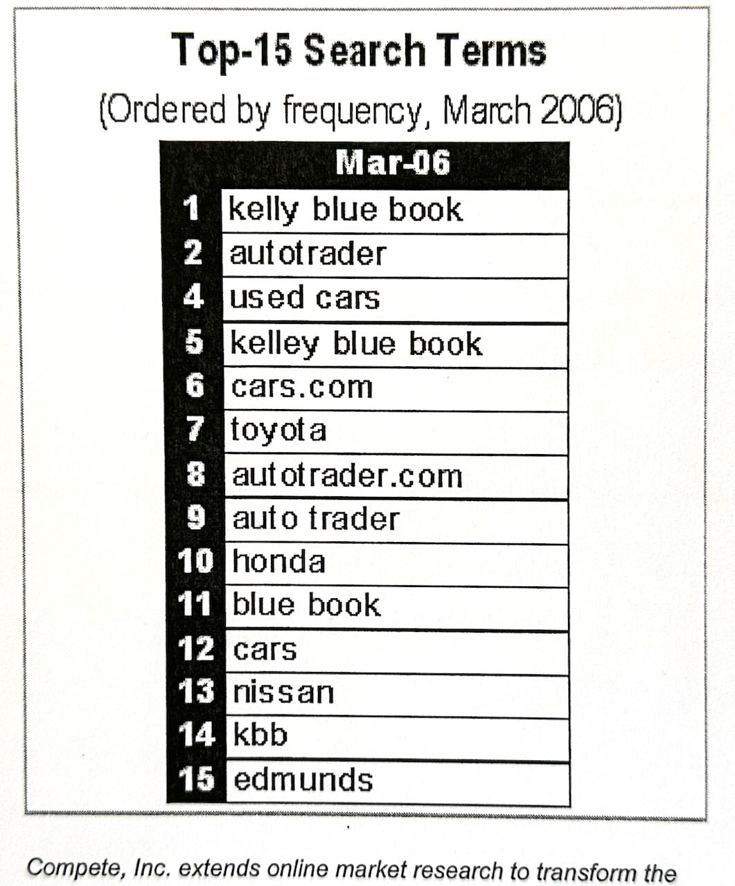 top automotive search items 2006